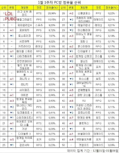 2025年韩国的游戏销售排行榜　2025年韩国的游戏销售排行榜是多少