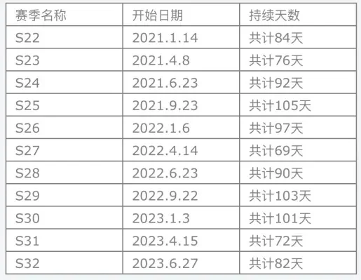 s22赛季结束日期　s22赛季结束日期是几号