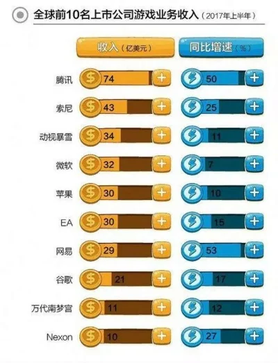 北京游戏公司营收排行榜　北京游戏公司营收排行榜前十名