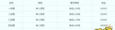 梦幻西游144级角色快速成长攻略：副本、抓鬼、师徒、押镖等多任务玩法解析