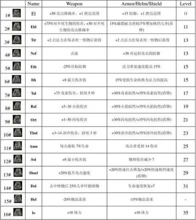 暗黑破坏神2咒符洗练攻略：GC／LC／SC合成要求与属性目标