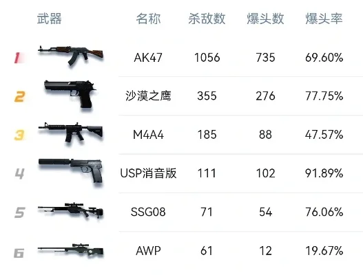 cf手游辣鸡枪排行榜-CF手游辣鸡枪盘点