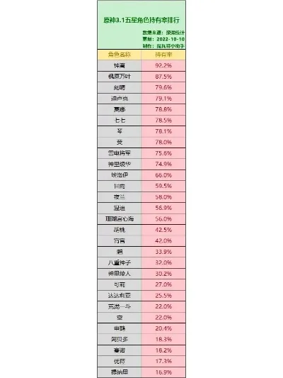 游戏角色使用率排行榜-游戏角色受欢迎程度排行