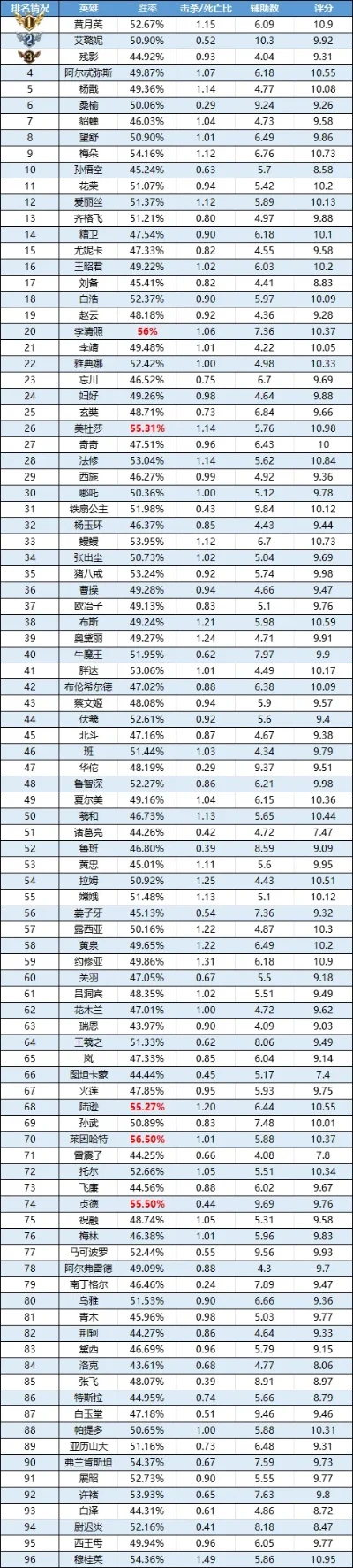 曙光英雄1游戏排行榜-曙光英雄实力排行榜