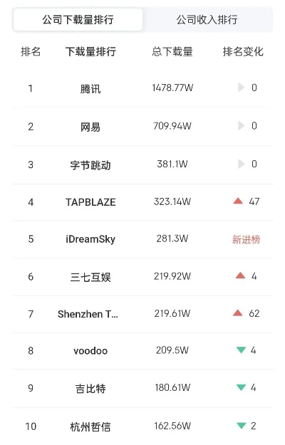 灵猫传手游公司排行榜-灵猫传手游公司排名