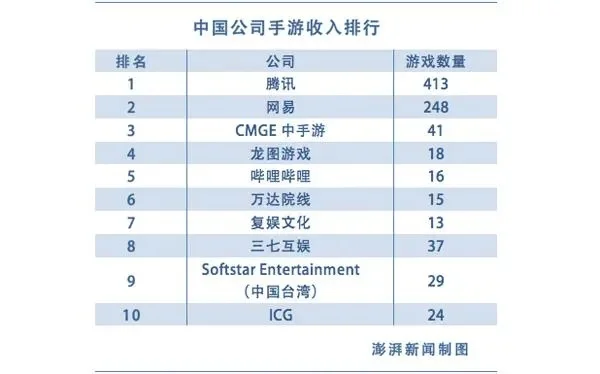 手游月营收排行榜查询-手游营收引旅游经济新图景