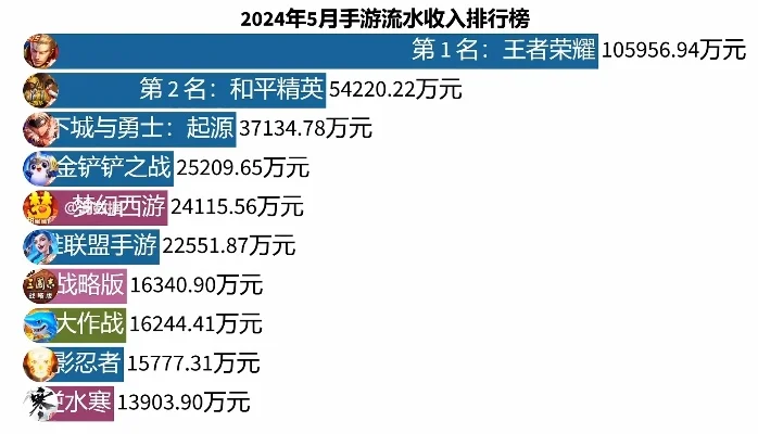 手游收入排行榜五月分-手游收入排行旅行灵感