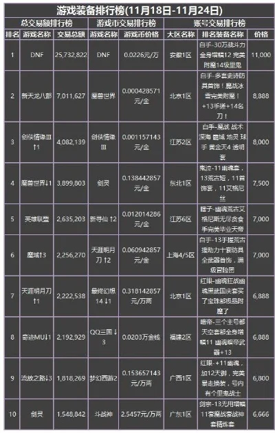 dnf游戏充钱排行榜-DNF充钱排行榜分析